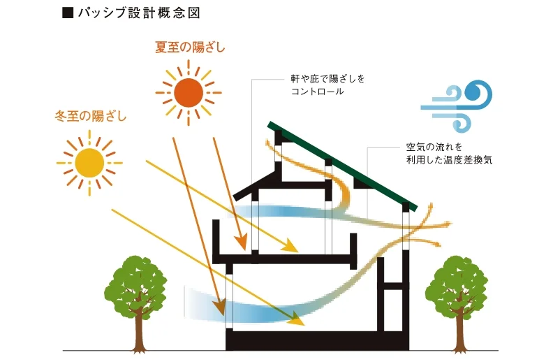 パッシブ設計概念図