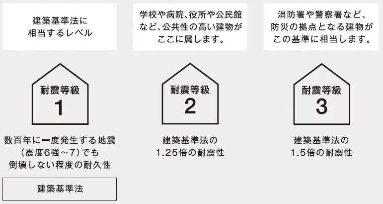 耐震等級について